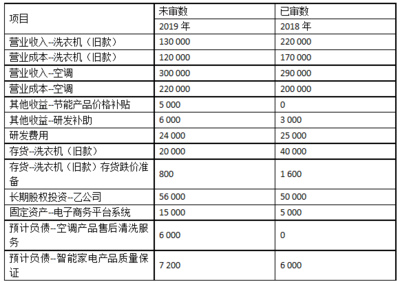 關于ABC會計師事務所對甲公司201年度財務報表審計工作的分析