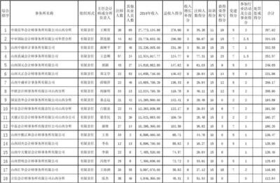 山西省2011年會計師事務所綜合評價前50名排序表